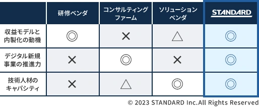 DX内製化をゴールとした支援