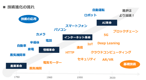 DX（デジタルトランスフォーメーション）とは？意味や定義、成功の