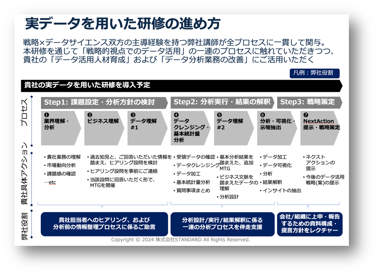 データ利活用人材」育成における、一つの最適解 - 株式会社STANDARD
